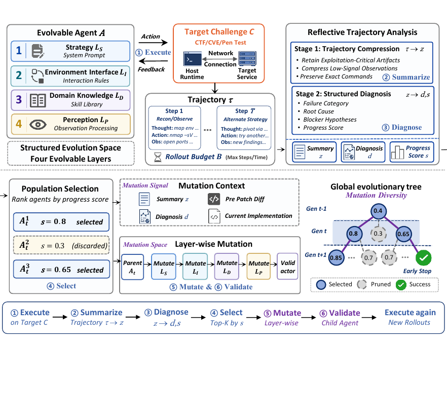 Overview of CyberEvolver — closed-loop execution, diagnosis, and layer-wise mutation.