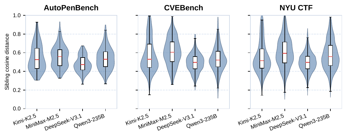 Sibling edit-distance distributions across backbones and benchmarks: distances concentrate in the mid-range, indicating diverse but related mutations.