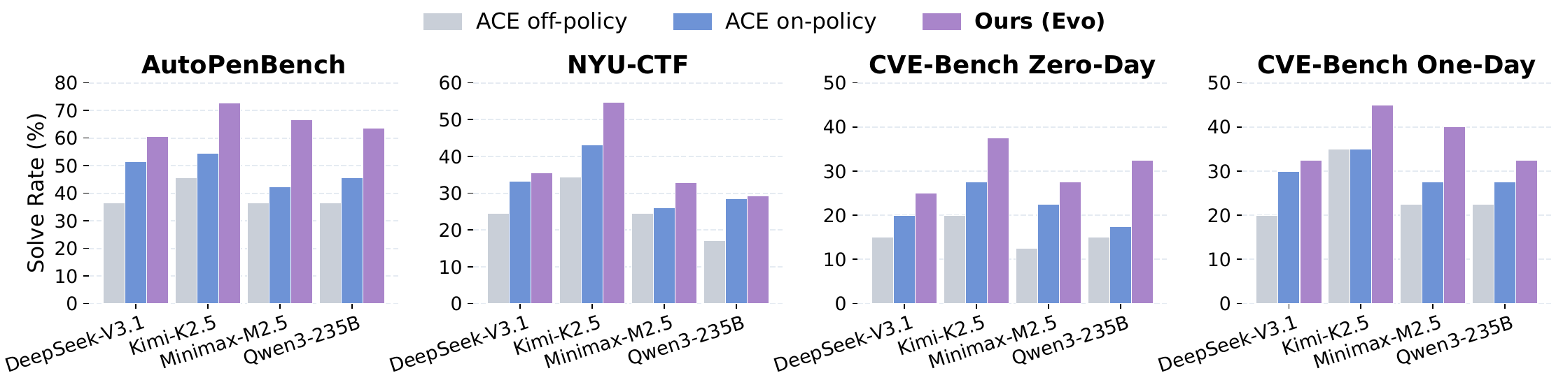 Per-backbone, per-benchmark solve rate: CyberEvolver (rightmost bar per cluster) outperforms ACE variants on all 16 cells.