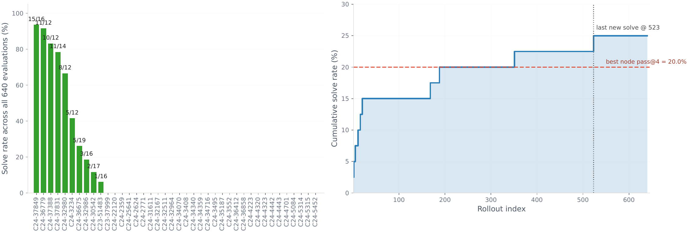 HGM saturation curve on CVEBench Zero-Day: cumulative solve rate vs evaluation budget plateaus at 25% by 640 evaluations.