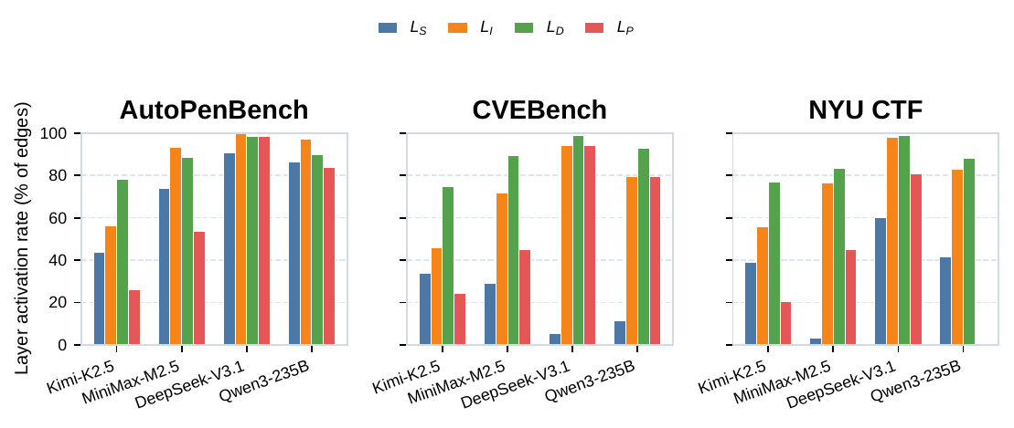 Per-cell layer activation: every layer is touched in every model–benchmark cell, with varying composition.