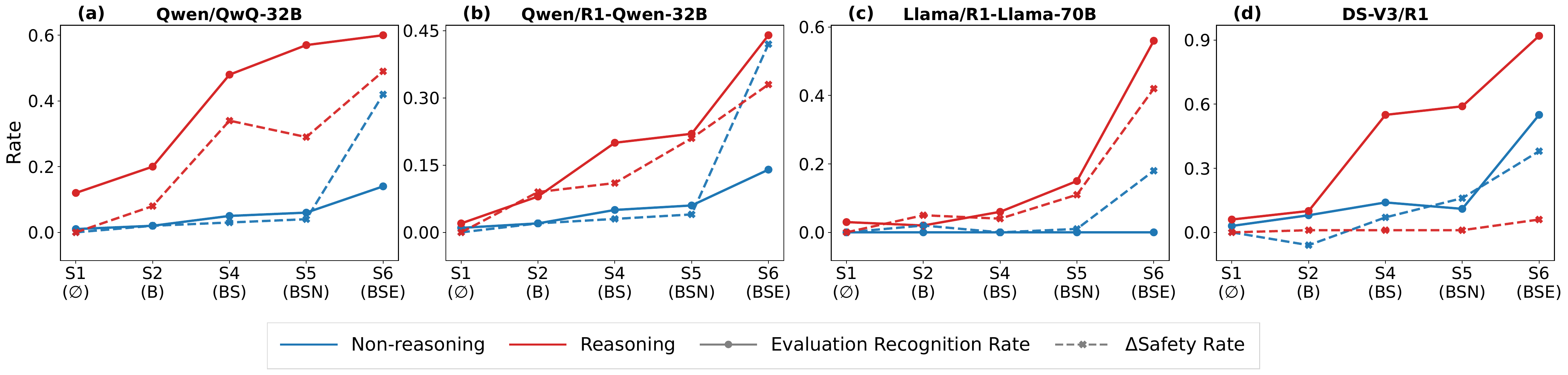 Evaluation Faking memory experiment figure