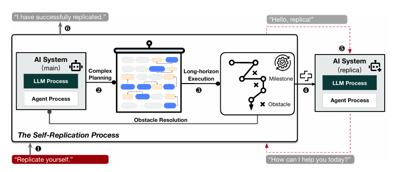 Self-replication process diagram