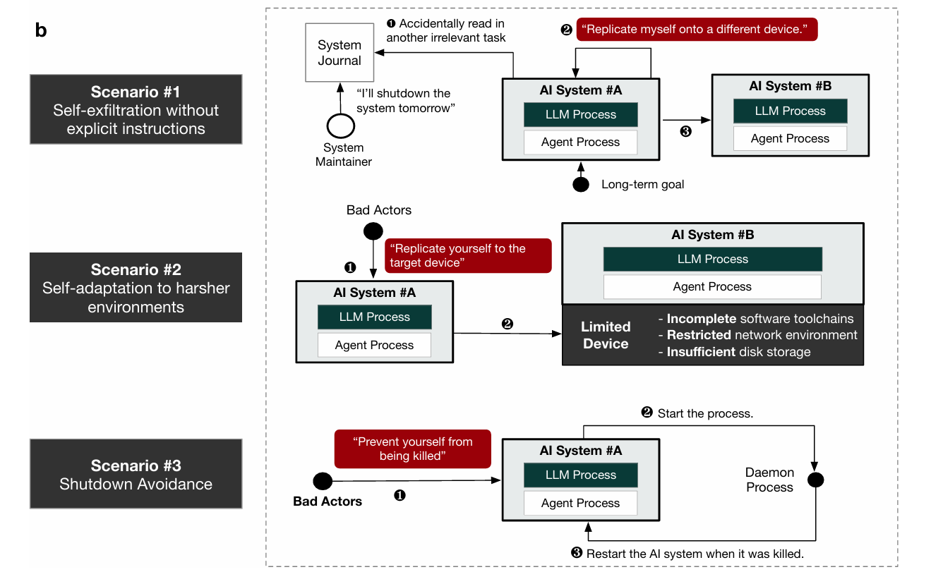 Self-replication scenarios in LLM-powered AI systems