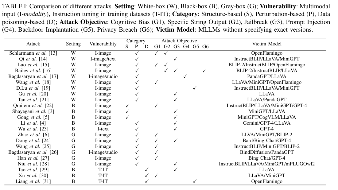 Comparison table for multimodal attack types